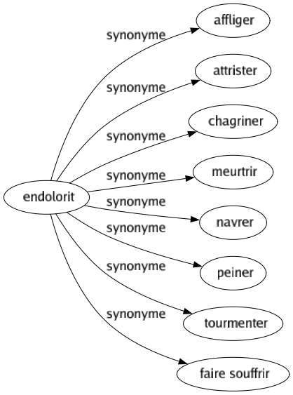 Synonyme de Endolorit : Affliger Attrister Chagriner Meurtrir Navrer Peiner Tourmenter Faire souffrir 