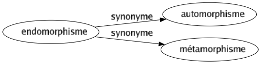 Synonyme de Endomorphisme : Automorphisme Métamorphisme 