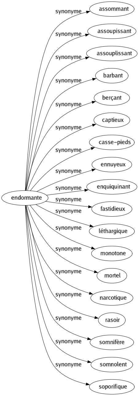 Synonyme de Endormante : Assommant Assoupissant Assouplissant Barbant Berçant Captieux Casse-pieds Ennuyeux Enquiquinant Fastidieux Léthargique Monotone Mortel Narcotique Rasoir Somnifère Somnolent Soporifique 