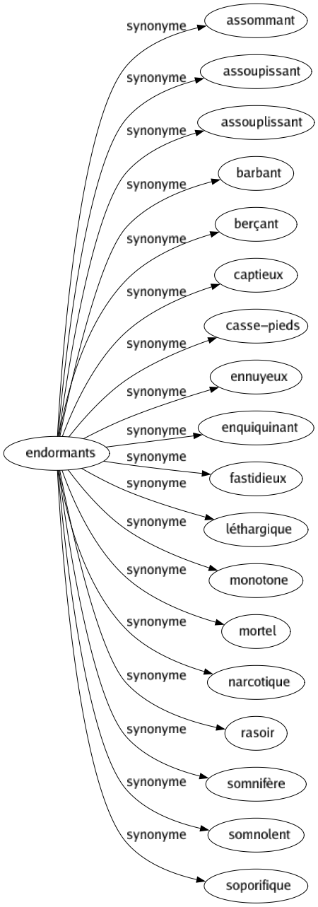 Synonyme de Endormants : Assommant Assoupissant Assouplissant Barbant Berçant Captieux Casse-pieds Ennuyeux Enquiquinant Fastidieux Léthargique Monotone Mortel Narcotique Rasoir Somnifère Somnolent Soporifique 