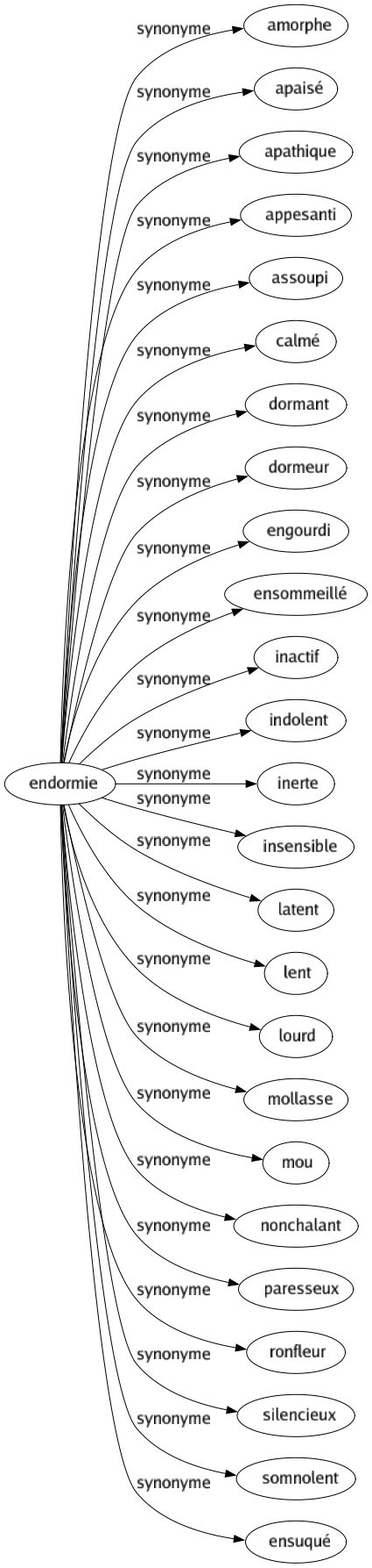 Synonyme de Endormie : Amorphe Apaisé Apathique Appesanti Assoupi Calmé Dormant Dormeur Engourdi Ensommeillé Inactif Indolent Inerte Insensible Latent Lent Lourd Mollasse Mou Nonchalant Paresseux Ronfleur Silencieux Somnolent Ensuqué 