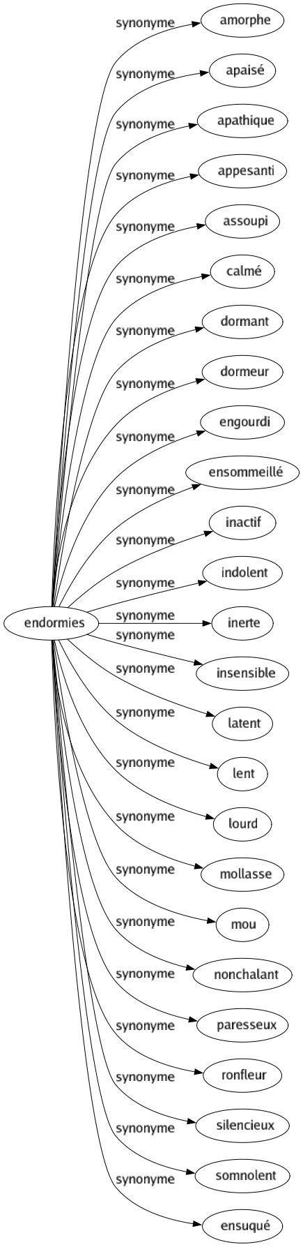 Synonyme de Endormies : Amorphe Apaisé Apathique Appesanti Assoupi Calmé Dormant Dormeur Engourdi Ensommeillé Inactif Indolent Inerte Insensible Latent Lent Lourd Mollasse Mou Nonchalant Paresseux Ronfleur Silencieux Somnolent Ensuqué 