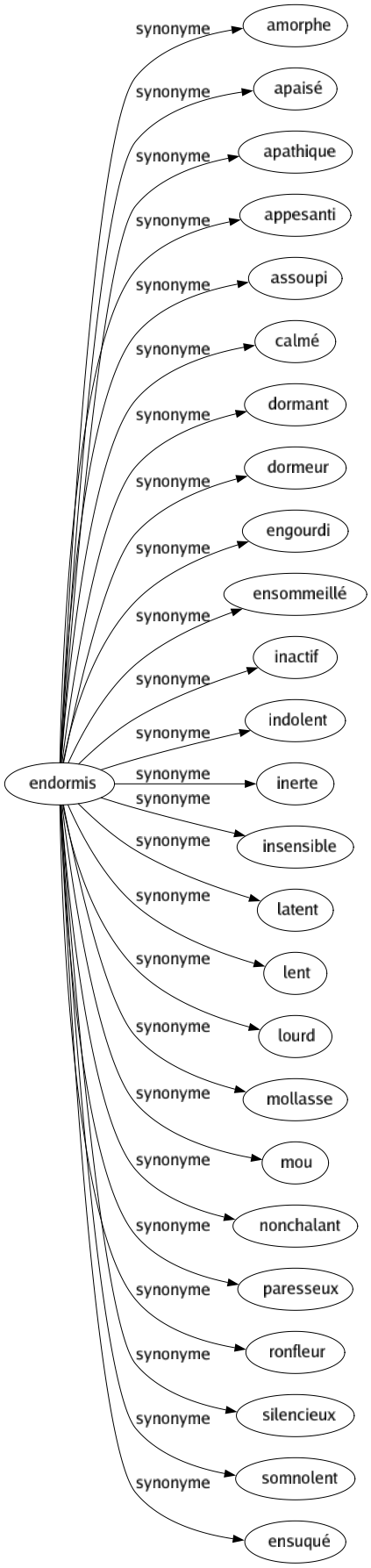 Synonyme de Endormis : Amorphe Apaisé Apathique Appesanti Assoupi Calmé Dormant Dormeur Engourdi Ensommeillé Inactif Indolent Inerte Insensible Latent Lent Lourd Mollasse Mou Nonchalant Paresseux Ronfleur Silencieux Somnolent Ensuqué 