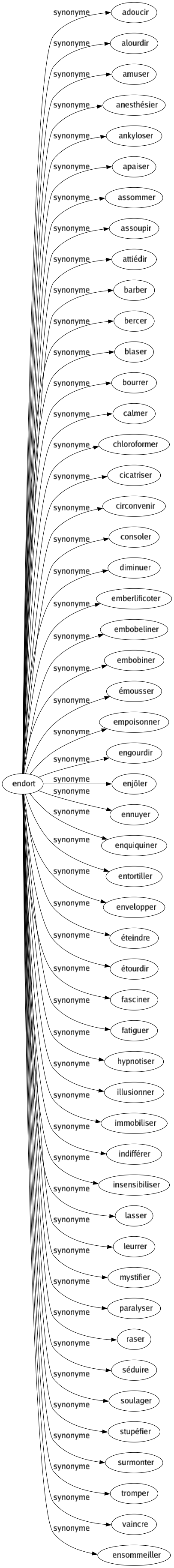 Synonyme de Endort : Adoucir Alourdir Amuser Anesthésier Ankyloser Apaiser Assommer Assoupir Attiédir Barber Bercer Blaser Bourrer Calmer Chloroformer Cicatriser Circonvenir Consoler Diminuer Emberlificoter Embobeliner Embobiner Émousser Empoisonner Engourdir Enjôler Ennuyer Enquiquiner Entortiller Envelopper Éteindre Étourdir Fasciner Fatiguer Hypnotiser Illusionner Immobiliser Indifférer Insensibiliser Lasser Leurrer Mystifier Paralyser Raser Séduire Soulager Stupéfier Surmonter Tromper Vaincre Ensommeiller 