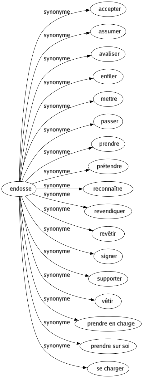 Synonyme de Endosse : Accepter Assumer Avaliser Enfiler Mettre Passer Prendre Prétendre Reconnaître Revendiquer Revêtir Signer Supporter Vêtir Prendre en charge Prendre sur soi Se charger 