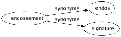 Synonyme de Endossement : Endos Signature 