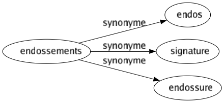 Synonyme de Endossements : Endos Signature Endossure 