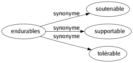 Synonyme de Endurables : Soutenable Supportable Tolérable 