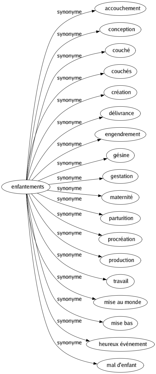 Synonyme de Enfantements : Accouchement Conception Couché Couchés Création Délivrance Engendrement Gésine Gestation Maternité Parturition Procréation Production Travail Mise au monde Mise bas Heureux événement Mal d'enfant 