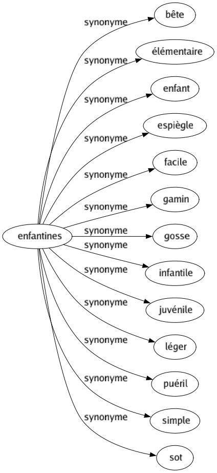 Synonyme de Enfantines : Bête Élémentaire Enfant Espiègle Facile Gamin Gosse Infantile Juvénile Léger Puéril Simple Sot 