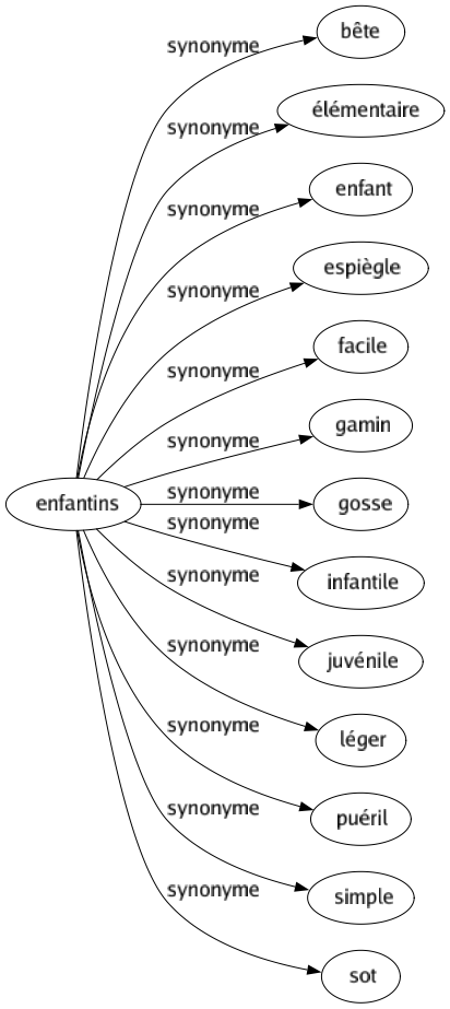 Synonyme De Enfantins 13