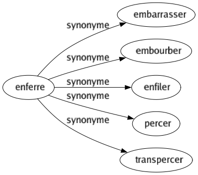 Synonyme de Enferre : Embarrasser Embourber Enfiler Percer Transpercer 