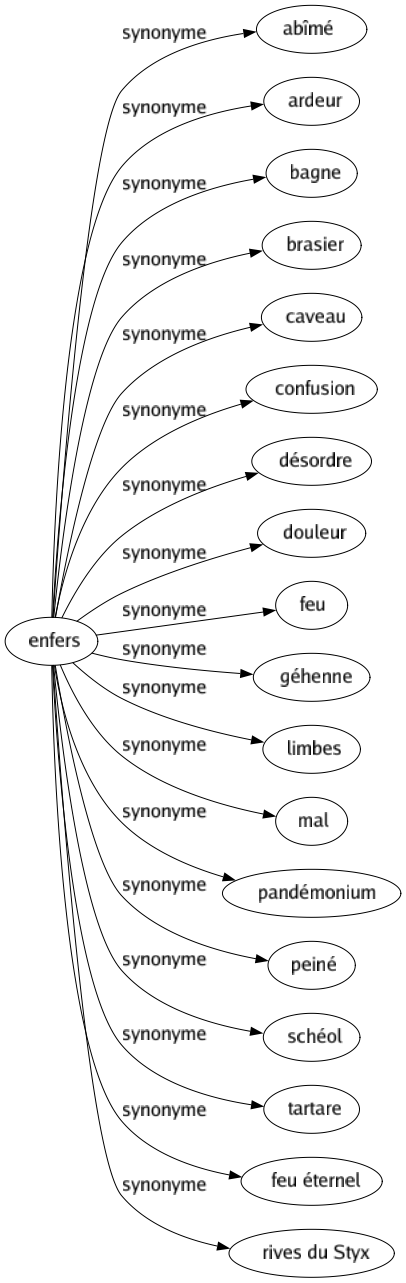 Synonyme de Enfers : Abîmé Ardeur Bagne Brasier Caveau Confusion Désordre Douleur Feu Géhenne Limbes Mal Pandémonium Peiné Schéol Tartare Feu éternel Rives du styx 