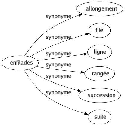 Synonyme de Enfilades : Allongement Filé Ligne Rangée Succession Suite 