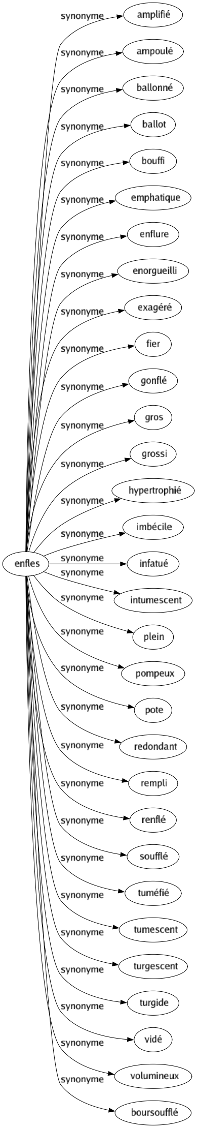 Synonyme de Enfles : Amplifié Ampoulé Ballonné Ballot Bouffi Emphatique Enflure Enorgueilli Exagéré Fier Gonflé Gros Grossi Hypertrophié Imbécile Infatué Intumescent Plein Pompeux Pote Redondant Rempli Renflé Soufflé Tuméfié Tumescent Turgescent Turgide Vidé Volumineux Boursoufflé 