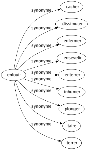 Synonyme de Enfouir : Cacher Dissimuler Enfermer Ensevelir Enterrer Inhumer Plonger Taire Terrer 