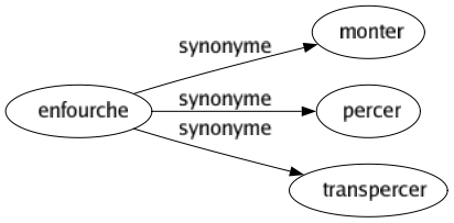 Synonyme de Enfourche : Monter Percer Transpercer 