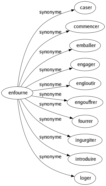 Synonyme de Enfourne : Caser Commencer Emballer Engager Engloutir Engouffrer Fourrer Ingurgiter Introduire Loger 