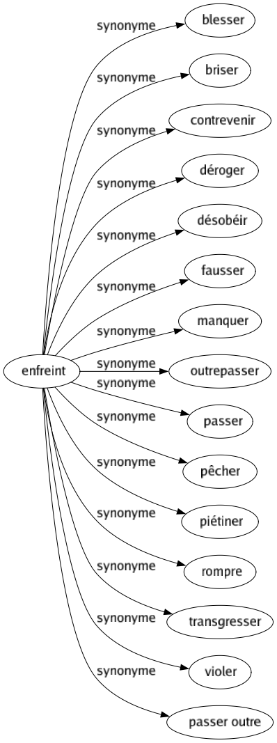 Synonyme de Enfreint : Blesser Briser Contrevenir Déroger Désobéir Fausser Manquer Outrepasser Passer Pêcher Piétiner Rompre Transgresser Violer Passer outre 