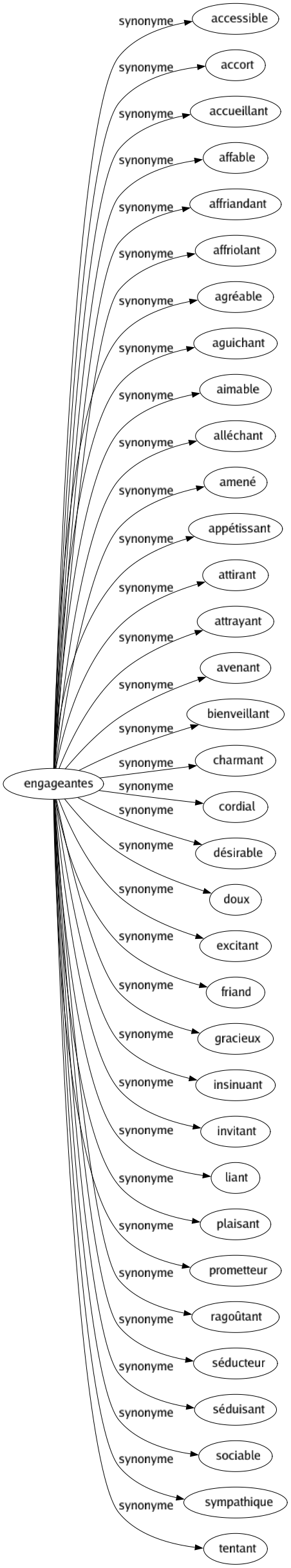 Synonyme de Engageantes : Accessible Accort Accueillant Affable Affriandant Affriolant Agréable Aguichant Aimable Alléchant Amené Appétissant Attirant Attrayant Avenant Bienveillant Charmant Cordial Désirable Doux Excitant Friand Gracieux Insinuant Invitant Liant Plaisant Prometteur Ragoûtant Séducteur Séduisant Sociable Sympathique Tentant 