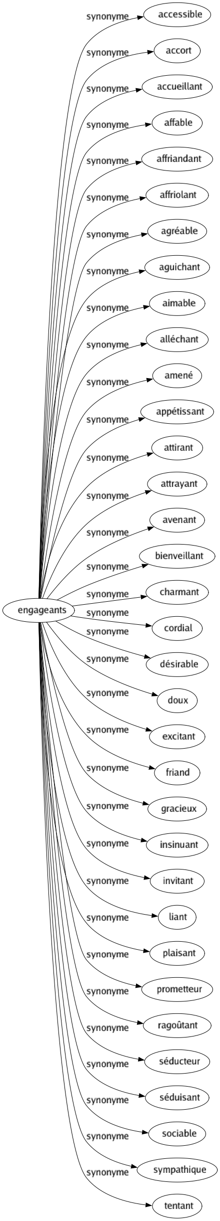 Synonyme de Engageants : Accessible Accort Accueillant Affable Affriandant Affriolant Agréable Aguichant Aimable Alléchant Amené Appétissant Attirant Attrayant Avenant Bienveillant Charmant Cordial Désirable Doux Excitant Friand Gracieux Insinuant Invitant Liant Plaisant Prometteur Ragoûtant Séducteur Séduisant Sociable Sympathique Tentant 