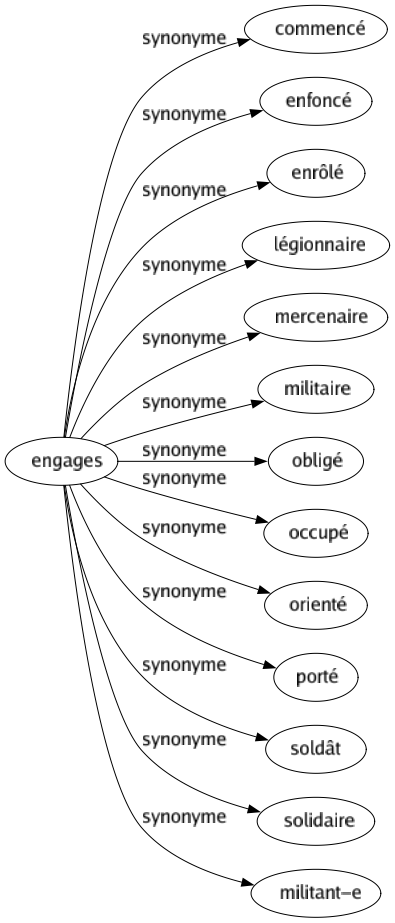 Synonyme de Engages : Commencé Enfoncé Enrôlé Légionnaire Mercenaire Militaire Obligé Occupé Orienté Porté Soldât Solidaire Militant-e 