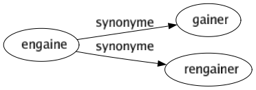 Synonyme de Engaine : Gainer Rengainer 