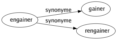 Synonyme de Engainer : Gainer Rengainer 