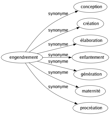 Synonyme de Engendrement : Conception Création Élaboration Enfantement Génération Maternité Procréation 