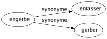 Synonyme de Engerbe : Entasser Gerber 