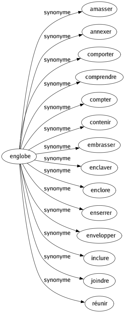 Synonyme de Englobe : Amasser Annexer Comporter Comprendre Compter Contenir Embrasser Enclaver Enclore Enserrer Envelopper Inclure Joindre Réunir 