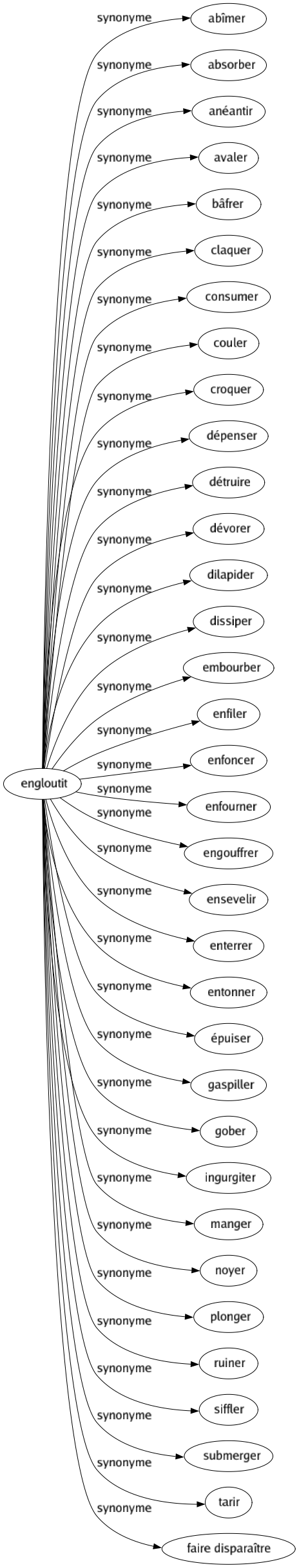 Synonyme de Engloutit : Abîmer Absorber Anéantir Avaler Bâfrer Claquer Consumer Couler Croquer Dépenser Détruire Dévorer Dilapider Dissiper Embourber Enfiler Enfoncer Enfourner Engouffrer Ensevelir Enterrer Entonner Épuiser Gaspiller Gober Ingurgiter Manger Noyer Plonger Ruiner Siffler Submerger Tarir Faire disparaître 