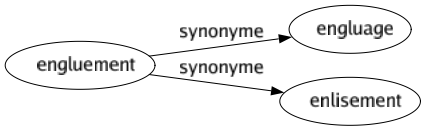 Synonyme de Engluement : Engluage Enlisement 