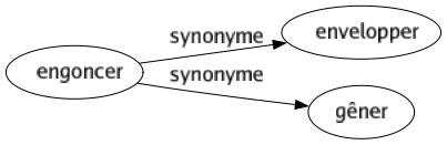 Synonyme de Engoncer : Envelopper Gêner 