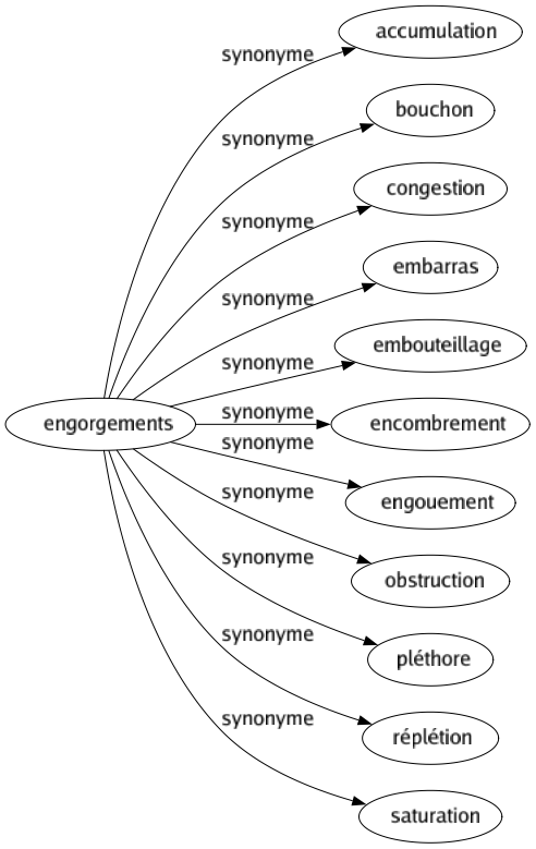 Synonyme de Engorgements : Accumulation Bouchon Congestion Embarras Embouteillage Encombrement Engouement Obstruction Pléthore Réplétion Saturation 