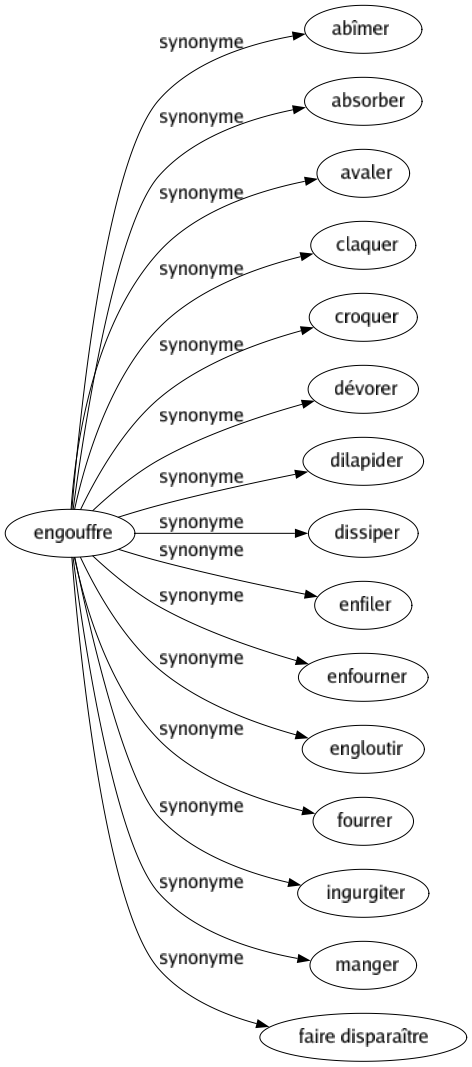 Synonyme de Engouffre : Abîmer Absorber Avaler Claquer Croquer Dévorer Dilapider Dissiper Enfiler Enfourner Engloutir Fourrer Ingurgiter Manger Faire disparaître 