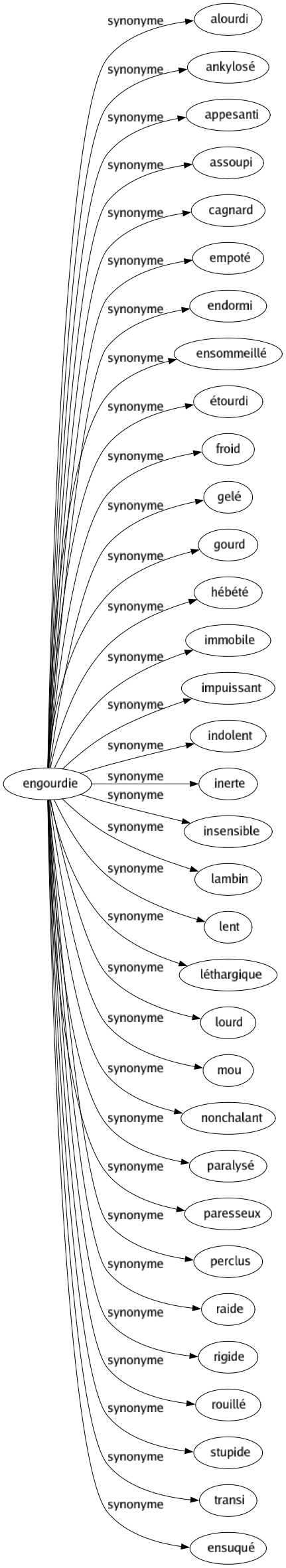 Synonyme de Engourdie : Alourdi Ankylosé Appesanti Assoupi Cagnard Empoté Endormi Ensommeillé Étourdi Froid Gelé Gourd Hébété Immobile Impuissant Indolent Inerte Insensible Lambin Lent Léthargique Lourd Mou Nonchalant Paralysé Paresseux Perclus Raide Rigide Rouillé Stupide Transi Ensuqué 