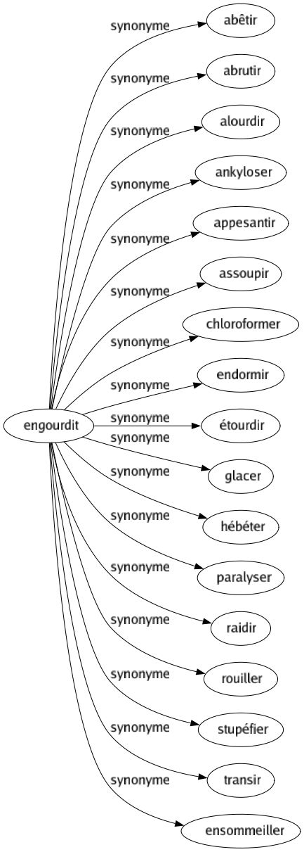 Synonyme de Engourdit : Abêtir Abrutir Alourdir Ankyloser Appesantir Assoupir Chloroformer Endormir Étourdir Glacer Hébéter Paralyser Raidir Rouiller Stupéfier Transir Ensommeiller 