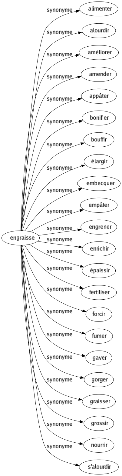 Synonyme de Engraisse : Alimenter Alourdir Améliorer Amender Appâter Bonifier Bouffir Élargir Embecquer Empâter Engrener Enrichir Épaissir Fertiliser Forcir Fumer Gaver Gorger Graisser Grossir Nourrir S'alourdir 