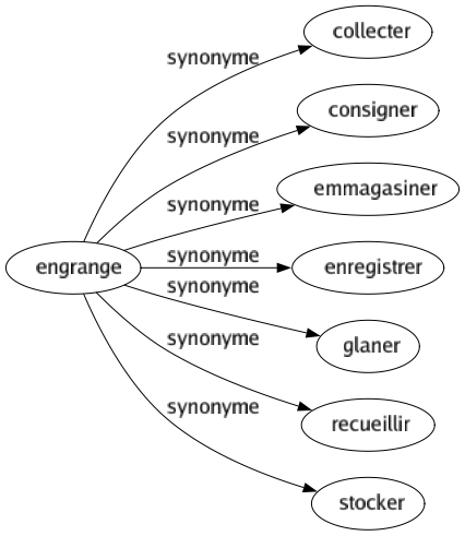 Synonyme de Engrange : Collecter Consigner Emmagasiner Enregistrer Glaner Recueillir Stocker 