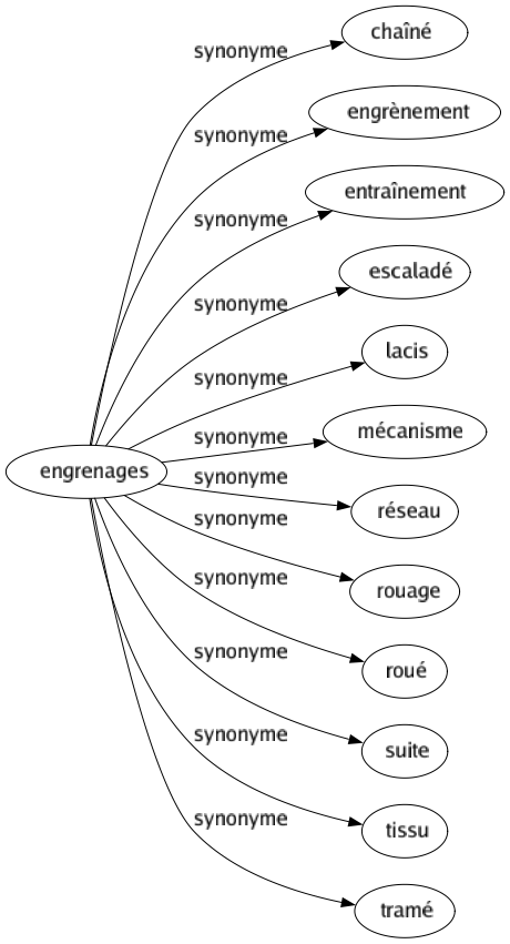 Synonyme de Engrenages : Chaîné Engrènement Entraînement Escaladé Lacis Mécanisme Réseau Rouage Roué Suite Tissu Tramé 