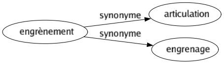 Synonyme de Engrènement : Articulation Engrenage 