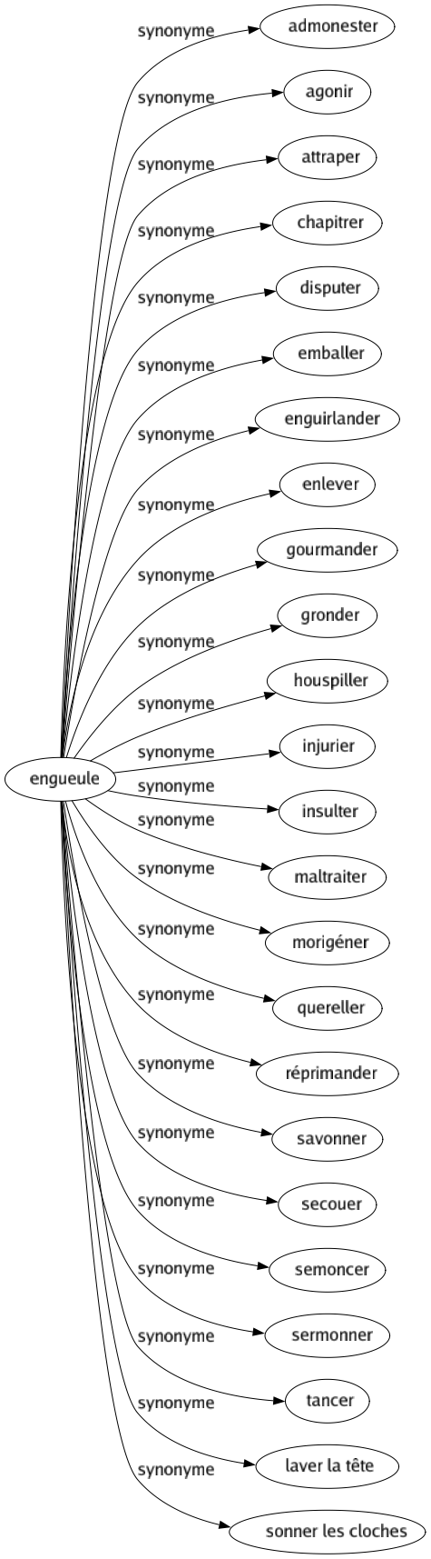 Synonyme de Engueule : Admonester Agonir Attraper Chapitrer Disputer Emballer Enguirlander Enlever Gourmander Gronder Houspiller Injurier Insulter Maltraiter Morigéner Quereller Réprimander Savonner Secouer Semoncer Sermonner Tancer Laver la tête Sonner les cloches 