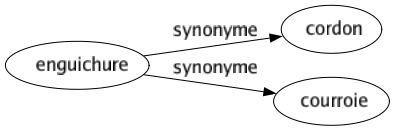 Synonyme de Enguichure : Cordon Courroie 