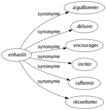 Synonyme de Enhardit : Aiguillonner Délurer Encourager Inciter Raffermir Réconforter 