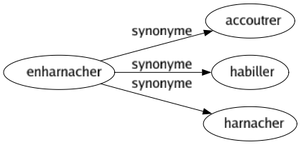 Synonyme de Enharnacher : Accoutrer Habiller Harnacher 