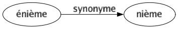 Synonyme de Énième : Nième 