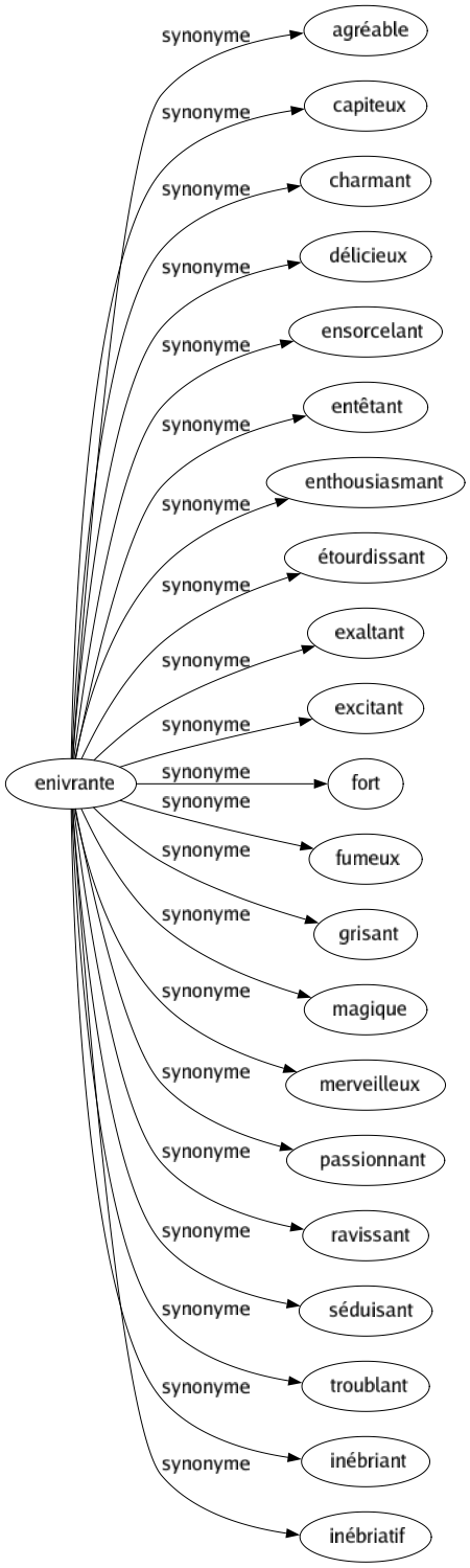 Synonyme de Enivrante : Agréable Capiteux Charmant Délicieux Ensorcelant Entêtant Enthousiasmant Étourdissant Exaltant Excitant Fort Fumeux Grisant Magique Merveilleux Passionnant Ravissant Séduisant Troublant Inébriant Inébriatif 