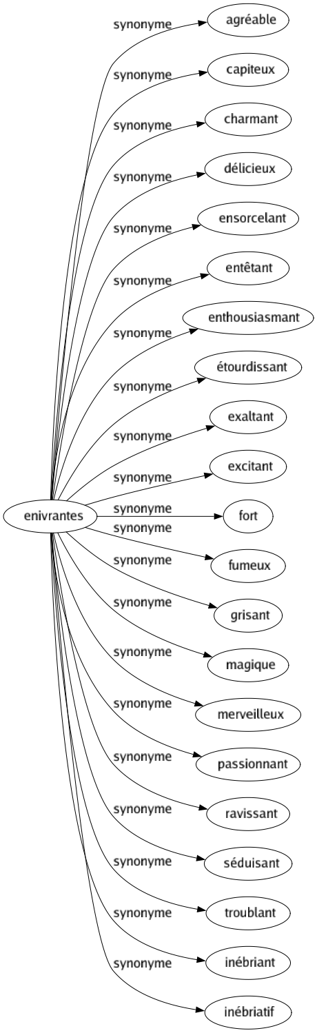 Synonyme de Enivrantes : Agréable Capiteux Charmant Délicieux Ensorcelant Entêtant Enthousiasmant Étourdissant Exaltant Excitant Fort Fumeux Grisant Magique Merveilleux Passionnant Ravissant Séduisant Troublant Inébriant Inébriatif 