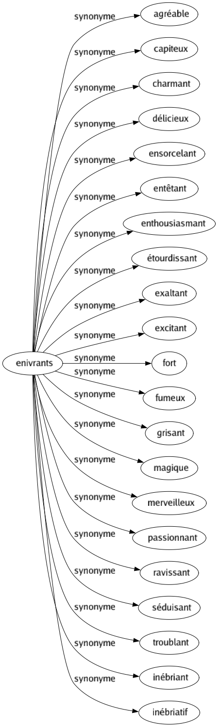 Synonyme de Enivrants : Agréable Capiteux Charmant Délicieux Ensorcelant Entêtant Enthousiasmant Étourdissant Exaltant Excitant Fort Fumeux Grisant Magique Merveilleux Passionnant Ravissant Séduisant Troublant Inébriant Inébriatif 